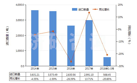 2014-2018年3月中國非零售與其他混紡合纖短纖紗線(混紡指按重量計其他合成纖維短纖含量在85%以下)(HS55099900)進(jìn)口量及增速統(tǒng)計